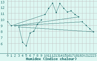 Courbe de l'humidex pour Siofok
