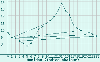 Courbe de l'humidex pour Chaumont (Sw)