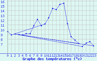 Courbe de tempratures pour Virtsu