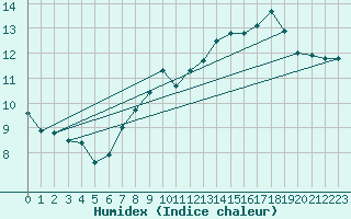 Courbe de l'humidex pour le bateau AMOUK61