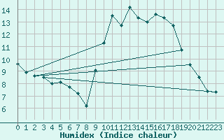 Courbe de l'humidex pour Biscarrosse (40)