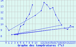 Courbe de tempratures pour Schoeckl