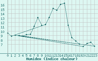 Courbe de l'humidex pour Virtsu