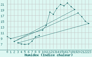 Courbe de l'humidex pour Coublevie (38)