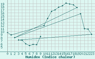 Courbe de l'humidex pour Troyes (10)