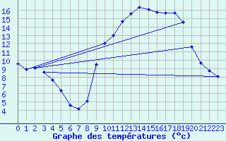 Courbe de tempratures pour Rosis (34)