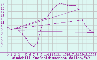 Courbe du refroidissement olien pour Rosis (34)