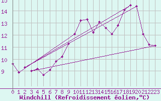 Courbe du refroidissement olien pour Engins (38)