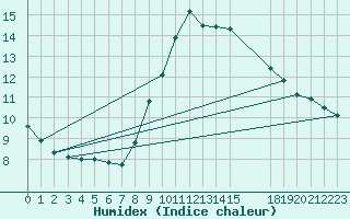 Courbe de l'humidex pour Verngues - Hameau de Cazan (13)