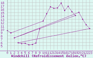 Courbe du refroidissement olien pour Tauxigny (37)