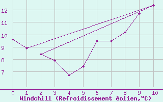 Courbe du refroidissement olien pour Chaumont (Sw)