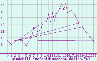 Courbe du refroidissement olien pour Scilly - Saint Mary