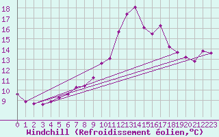 Courbe du refroidissement olien pour Sain-Bel (69)