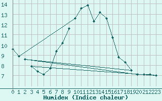 Courbe de l'humidex pour Andau