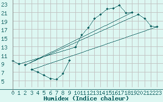 Courbe de l'humidex pour Albi (81)