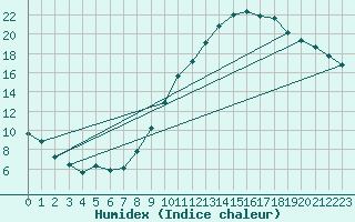 Courbe de l'humidex pour Tours (37)