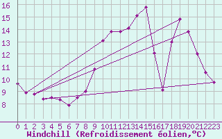 Courbe du refroidissement olien pour Belvs (24)