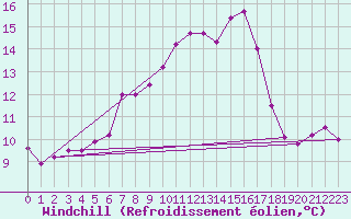 Courbe du refroidissement olien pour Langdon Bay