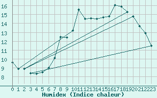 Courbe de l'humidex pour Drogden