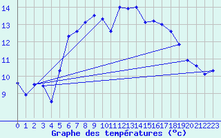 Courbe de tempratures pour Manston (UK)