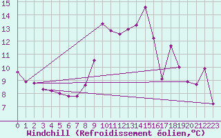 Courbe du refroidissement olien pour Tarbes (65)