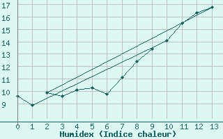 Courbe de l'humidex pour Jamricourt (60)