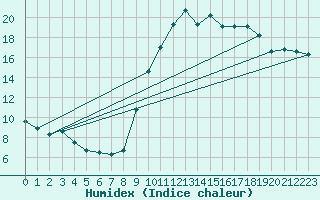 Courbe de l'humidex pour Carpentras (84)