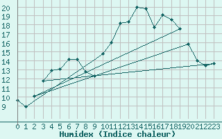 Courbe de l'humidex pour Corsept (44)