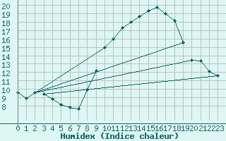 Courbe de l'humidex pour Besanon (25)