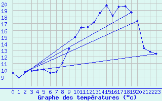Courbe de tempratures pour Sabres (40)