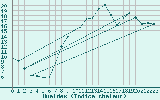 Courbe de l'humidex pour Mouthoumet (11)