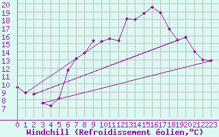 Courbe du refroidissement olien pour Altenrhein