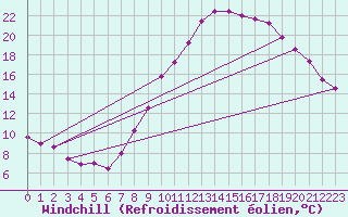 Courbe du refroidissement olien pour Saint-Auban (04)