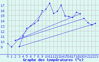 Courbe de tempratures pour West Freugh