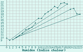 Courbe de l'humidex pour Herserange (54)