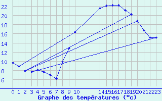 Courbe de tempratures pour Boulaide (Lux)