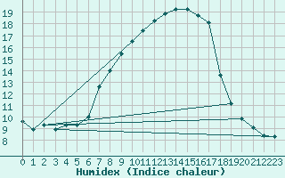 Courbe de l'humidex pour Vicosoprano