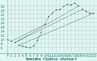 Courbe de l'humidex pour Angers-Marc (49)