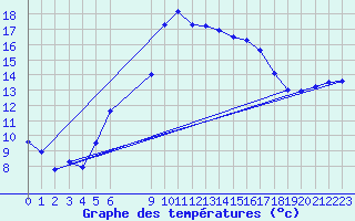 Courbe de tempratures pour Torpup A