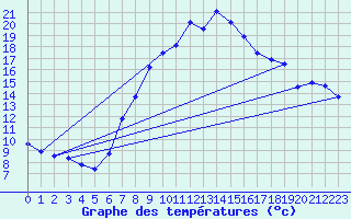 Courbe de tempratures pour Aadorf / Tnikon