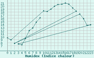 Courbe de l'humidex pour Ble - Binningen (Sw)