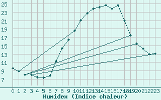 Courbe de l'humidex pour Edinburgh (UK)