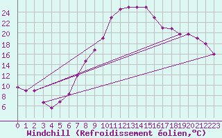 Courbe du refroidissement olien pour Guriat