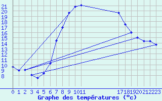 Courbe de tempratures pour Birlad