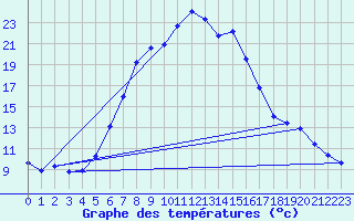 Courbe de tempratures pour Schpfheim