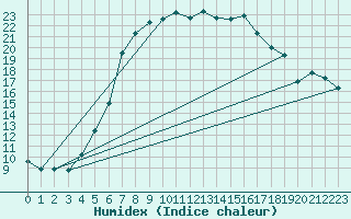 Courbe de l'humidex pour Valtimo Kk