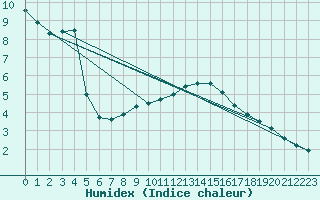 Courbe de l'humidex pour Terespol