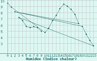 Courbe de l'humidex pour Blus (40)