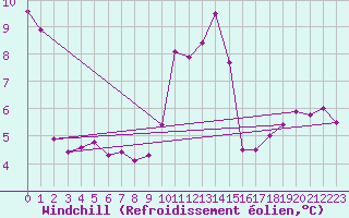 Courbe du refroidissement olien pour Ambrieu (01)