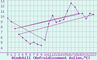 Courbe du refroidissement olien pour Cabestany (66)